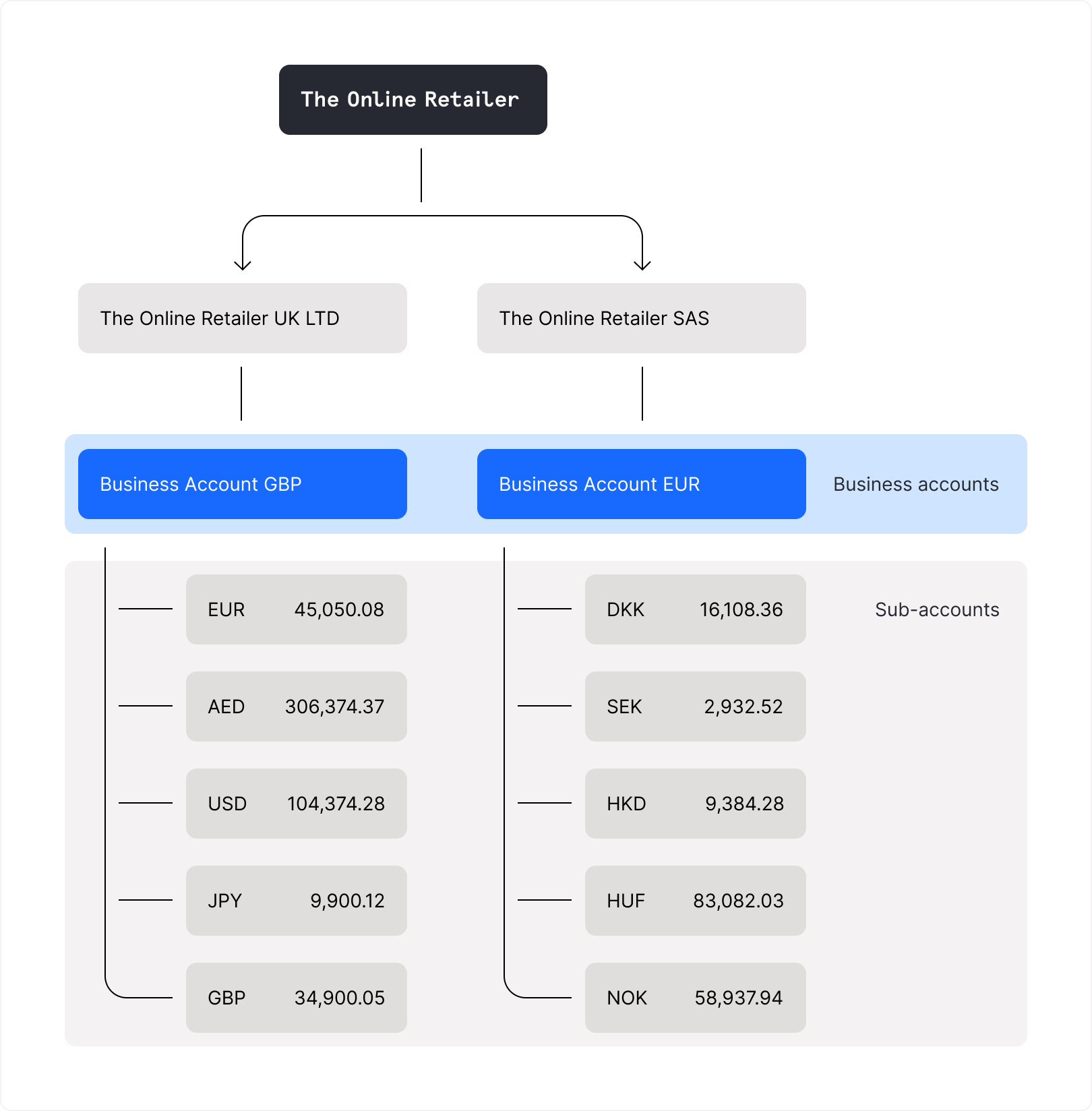 Flowchart representing the structure of Checkout Business Account with sub-accounts